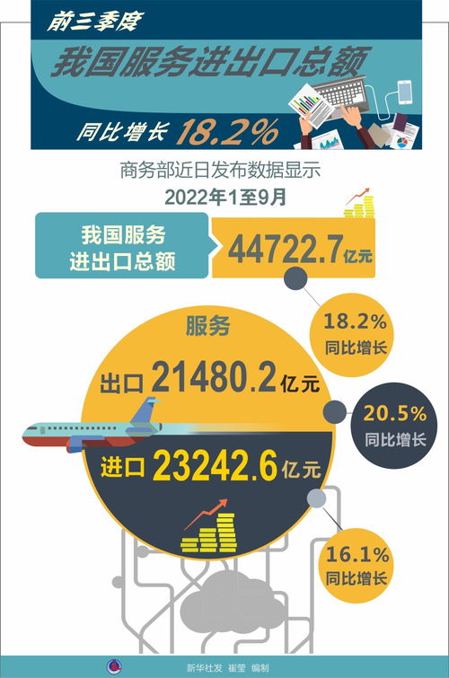 前三季度我國服務貿易穩健增長，數字文化創意服務成新亮點